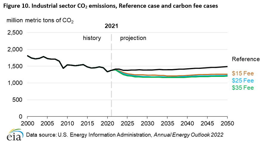 Figure 10. Industrial sector CO<sub>2</sub> emissions, Reference case and carbon fee cases